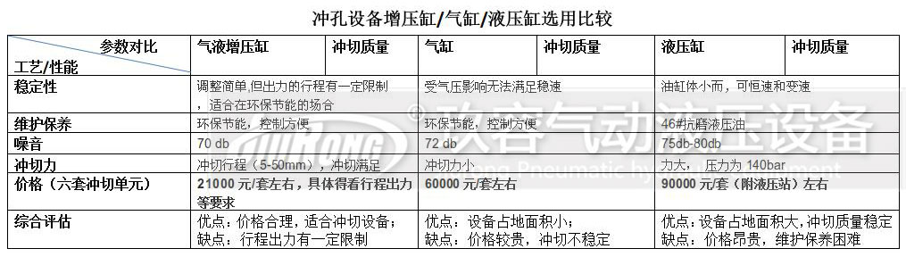 增壓缸、氣缸及液壓缸對(duì)比的一些參數(shù)