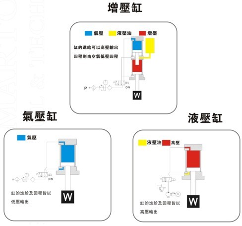 增壓缸、氣壓缸及液壓缸在動作上的區(qū)別
