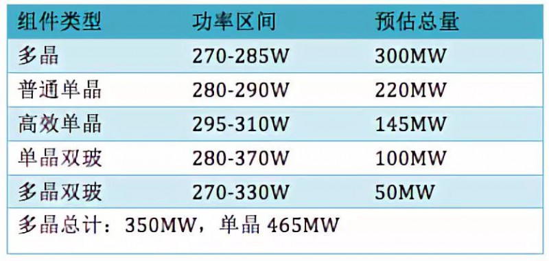 單晶超越多晶或已成大勢 技術(shù)加速迭代下PERC還能走多遠？